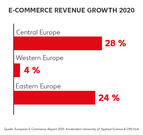 E-Commerce-revenue