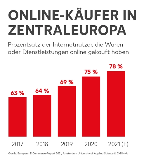 Online-Kaeufer_Zentraleuropa